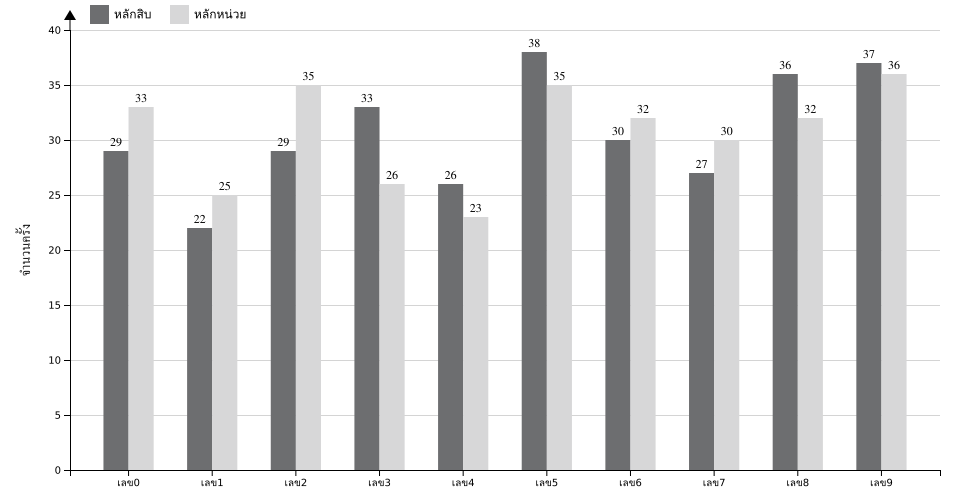 กราฟจำนวนครั้ง เลขท้าย 2 ตัว สถิติหวยย้อนหลัง 12 ปี ที่ออก แยกตามหลัก