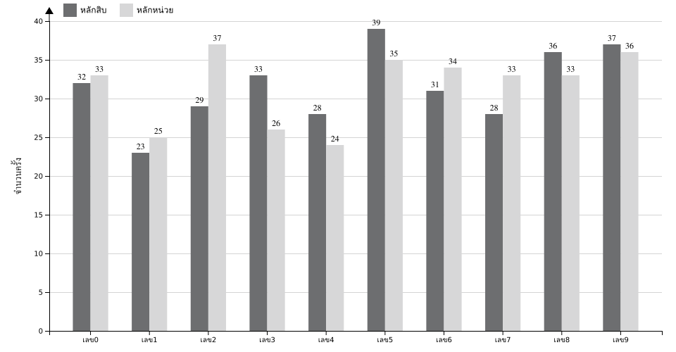 กราฟจำนวนครั้ง เลขท้าย 2 ตัว สถิติหวยย้อนหลัง 13 ปี ที่ออก แยกตามหลัก