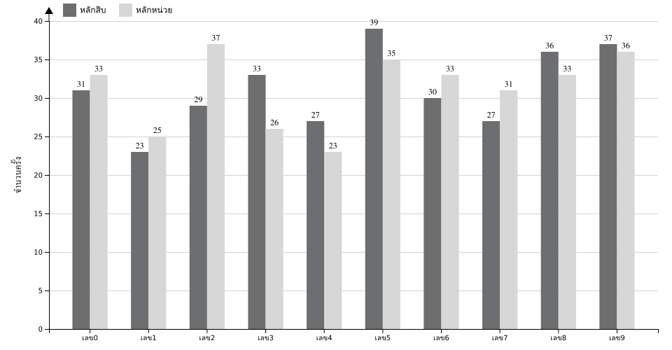 กราฟจำนวนครั้ง เลขท้าย 2 ตัว สถิติหวยย้อนหลัง 13 ปี ที่ออก แยกตามหลัก