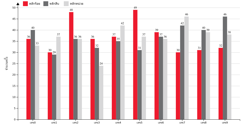 กราฟจำนวนครั้ง เลขท้าย 3 ตัว สถิติหวยย้อนหลัง 7 ปี ที่ออก แยกตามหลัก