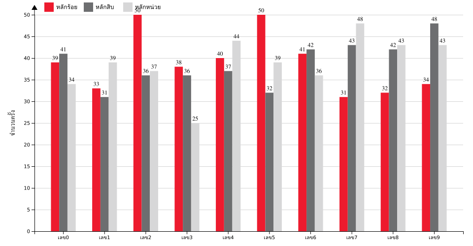 กราฟจำนวนครั้ง เลขท้าย 3 ตัว สถิติหวยย้อนหลัง 8 ปี ที่ออก แยกตามหลัก