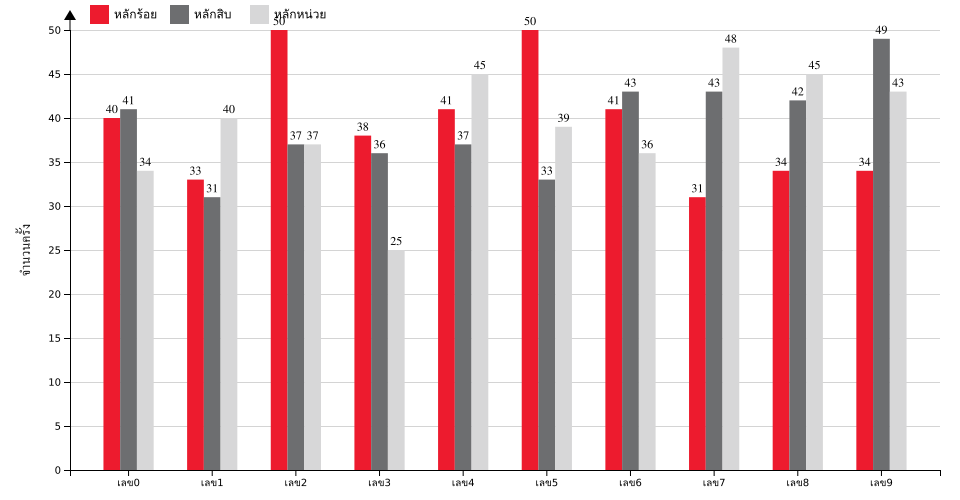 กราฟจำนวนครั้ง เลขท้าย 3 ตัว สถิติหวยย้อนหลัง 8 ปี ที่ออก แยกตามหลัก