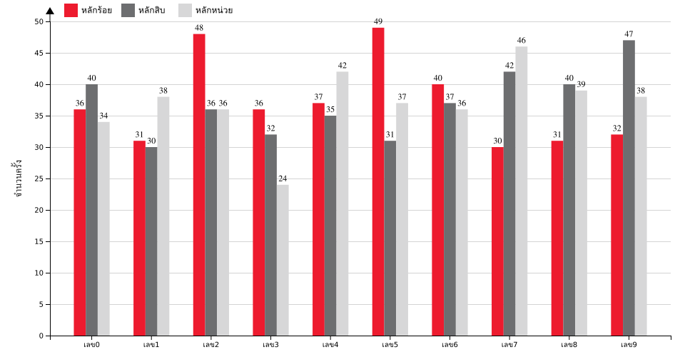 กราฟจำนวนครั้ง เลขท้าย 3 ตัว สถิติหวยย้อนหลัง 7 ปี ที่ออก แยกตามหลัก