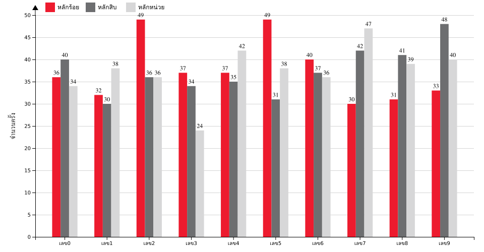 กราฟจำนวนครั้ง เลขท้าย 3 ตัว สถิติหวยย้อนหลัง 7 ปี ที่ออก แยกตามหลัก