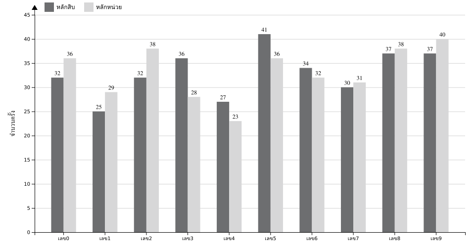 กราฟจำนวนครั้ง เลขท้าย 2 ตัว สถิติหวยย้อนหลัง 13 ปี ที่ออก แยกตามหลัก
