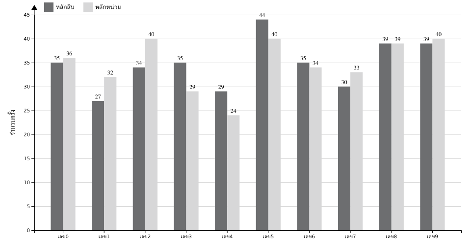 กราฟจำนวนครั้ง เลขท้าย 2 ตัว สถิติหวยย้อนหลัง 14 ปี ที่ออก แยกตามหลัก