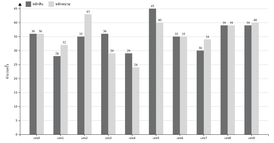 กราฟจำนวนครั้ง เลขท้าย 2 ตัว สถิติหวยย้อนหลัง 15 ปี ที่ออก แยกตามหลัก