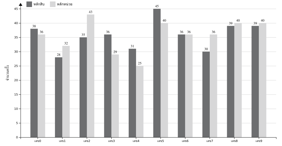 กราฟจำนวนครั้ง เลขท้าย 2 ตัว สถิติหวยย้อนหลัง 15 ปี ที่ออก แยกตามหลัก