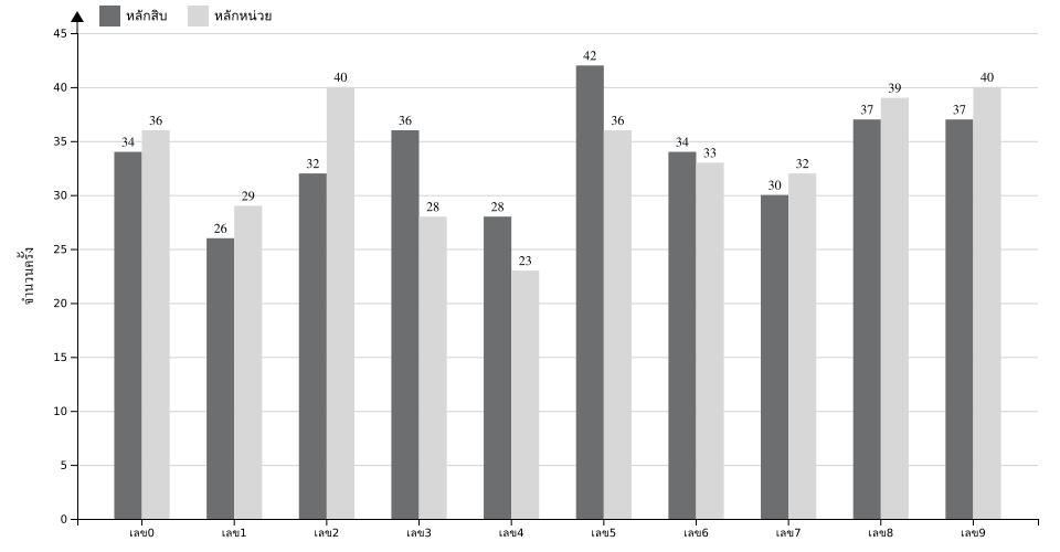 กราฟจำนวนครั้ง เลขท้าย 2 ตัว สถิติหวยย้อนหลัง 14 ปี ที่ออก แยกตามหลัก