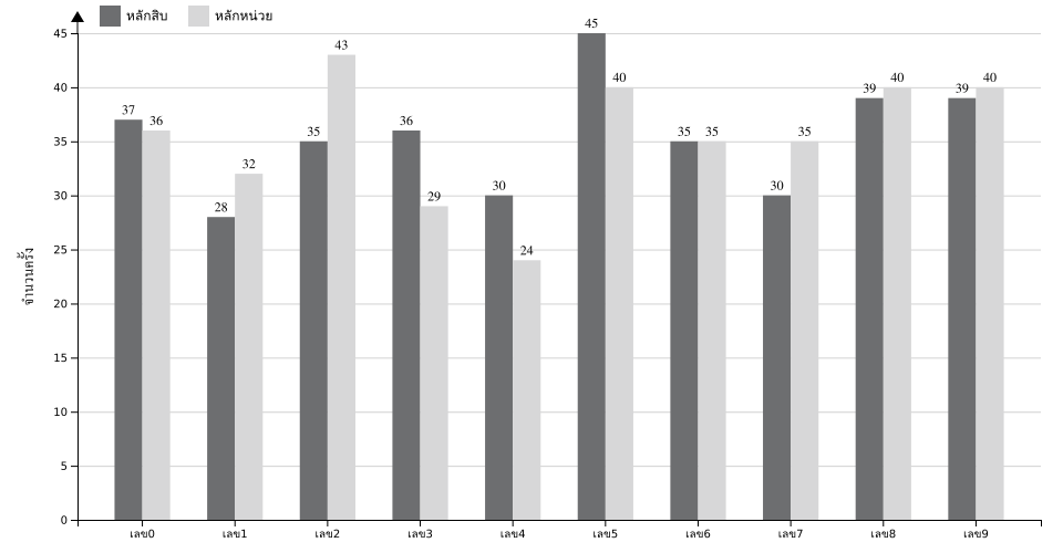 กราฟจำนวนครั้ง เลขท้าย 2 ตัว สถิติหวยย้อนหลัง 15 ปี ที่ออก แยกตามหลัก