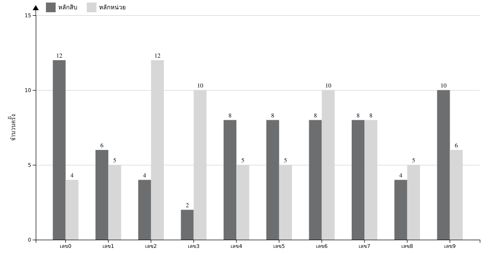 กราฟจำนวนครั้ง เลข 2 ตัวบน สถิติหวยย้อนหลัง 2 ปี ที่ออก แยกตามหลัก