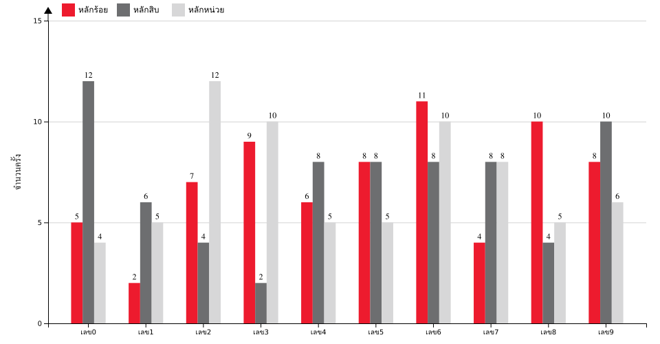 กราฟจำนวนครั้ง เลข 3 ตัวบน สถิติหวยย้อนหลัง 2 ปี ที่ออก แยกตามหลัก