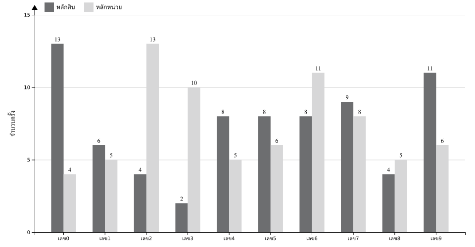 กราฟจำนวนครั้ง เลข 2 ตัวบน สถิติหวยย้อนหลัง 3 ปี ที่ออก แยกตามหลัก