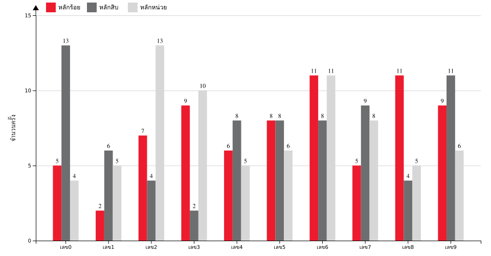 กราฟจำนวนครั้ง เลข 3 ตัวบน สถิติหวยย้อนหลัง 3 ปี ที่ออก แยกตามหลัก