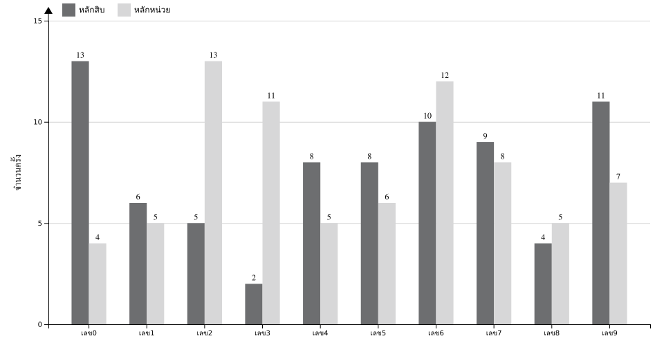 กราฟจำนวนครั้ง เลข 2 ตัวบน สถิติหวยย้อนหลัง 3 ปี ที่ออก แยกตามหลัก