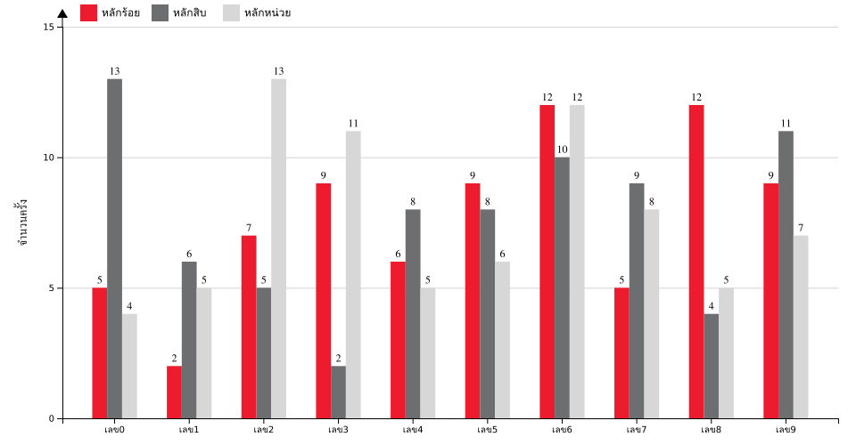 กราฟจำนวนครั้ง เลข 3 ตัวบน สถิติหวยย้อนหลัง 3 ปี ที่ออก แยกตามหลัก