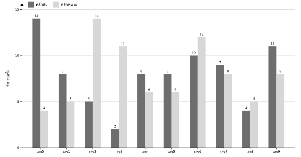 กราฟจำนวนครั้ง เลข 2 ตัวบน สถิติหวยย้อนหลัง 3 ปี ที่ออก แยกตามหลัก