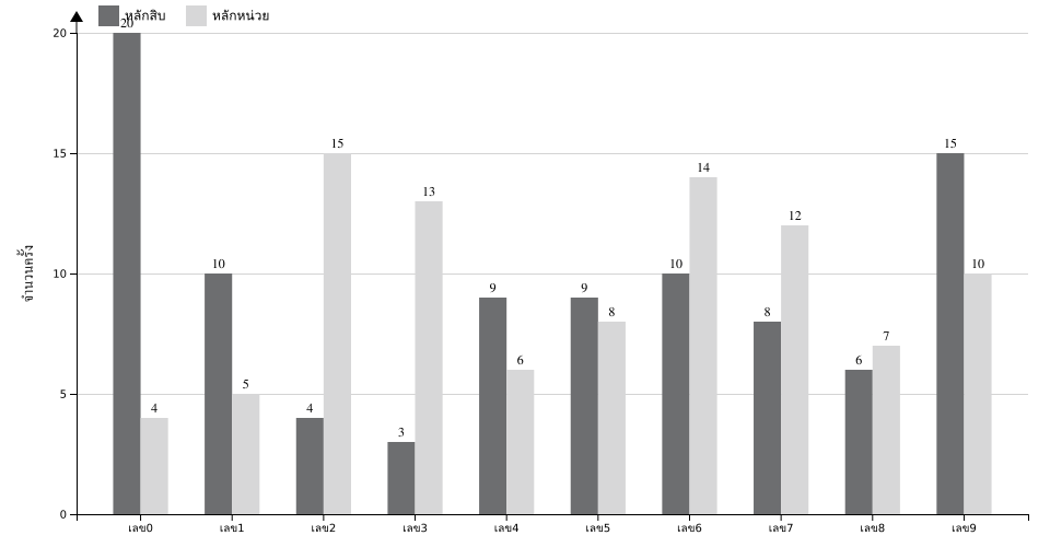 กราฟจำนวนครั้ง เลข 2 ตัวบน สถิติหวยย้อนหลัง 3 ปี ที่ออก แยกตามหลัก