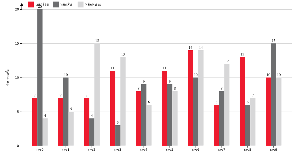 กราฟจำนวนครั้ง เลข 3 ตัวบน สถิติหวยย้อนหลัง 3 ปี ที่ออก แยกตามหลัก