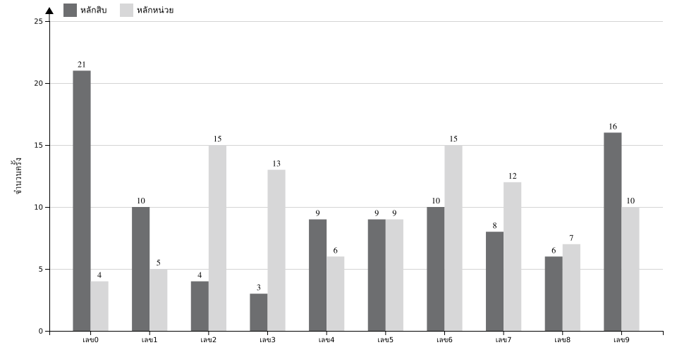 กราฟจำนวนครั้ง เลข 2 ตัวบน สถิติหวยย้อนหลัง 4 ปี ที่ออก แยกตามหลัก