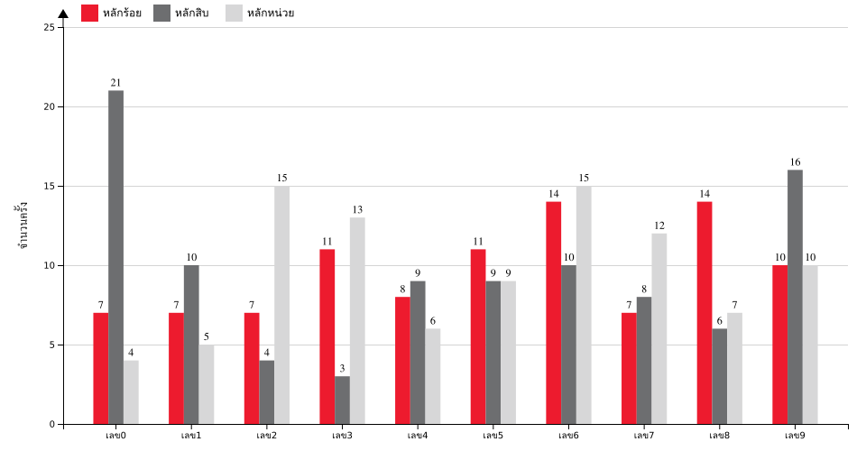 กราฟจำนวนครั้ง เลข 3 ตัวบน สถิติหวยย้อนหลัง 4 ปี ที่ออก แยกตามหลัก