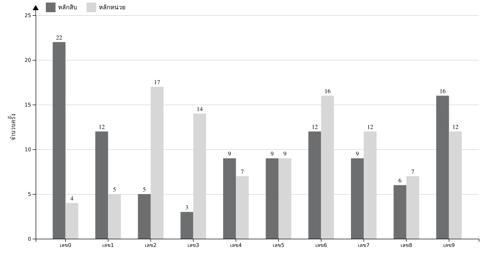 กราฟจำนวนครั้ง เลข 2 ตัวบน สถิติหวยย้อนหลัง 4 ปี ที่ออก แยกตามหลัก