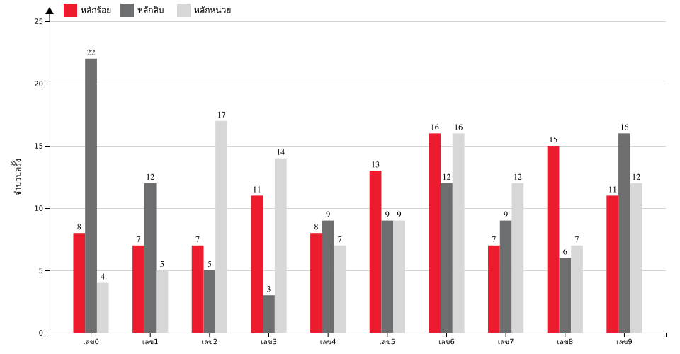 กราฟจำนวนครั้ง เลข 3 ตัวบน สถิติหวยย้อนหลัง 4 ปี ที่ออก แยกตามหลัก