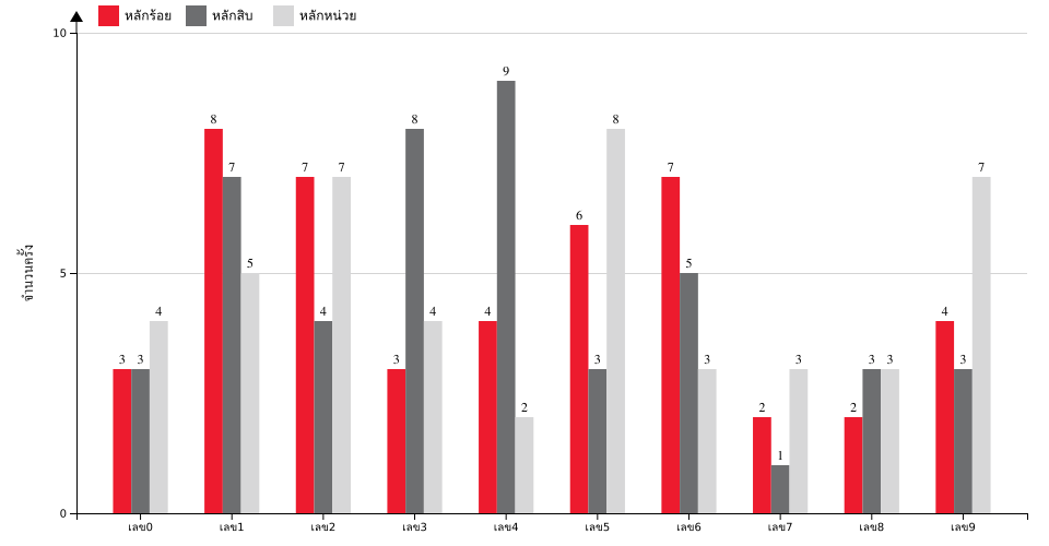 กราฟจำนวนครั้ง เลขหน้า 3 ตัว สถิติหวย ปี พ.ศ.2568 ที่ออก แยกตามหลัก