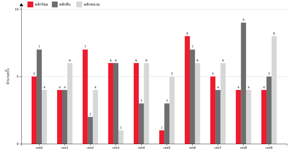 กราฟจำนวนครั้ง เลขท้าย 3 ตัว สถิติหวยย้อนหลัง 1 ปี ที่ออก แยกตามหลัก