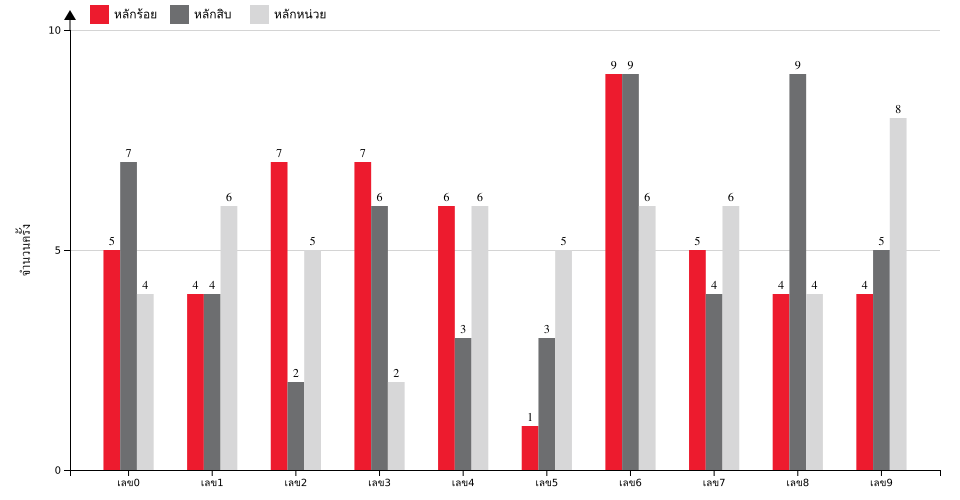 กราฟจำนวนครั้ง เลขท้าย 3 ตัว สถิติหวยย้อนหลัง 1 ปี ที่ออก แยกตามหลัก