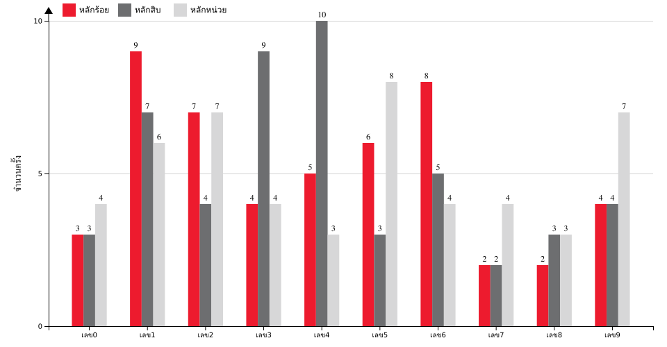 กราฟจำนวนครั้ง เลขหน้า 3 ตัว สถิติหวยย้อนหลัง 1 ปี ที่ออก แยกตามหลัก