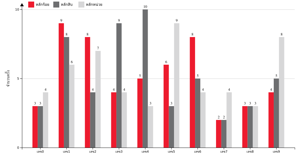 กราฟจำนวนครั้ง เลขหน้า 3 ตัว สถิติหวยย้อนหลัง 1 ปี ที่ออก แยกตามหลัก