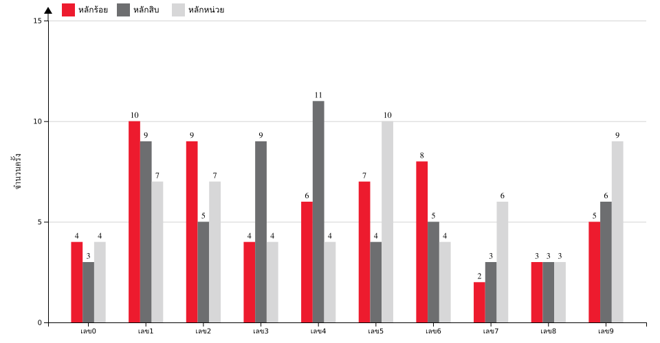 กราฟจำนวนครั้ง เลขหน้า 3 ตัว สถิติหวยย้อนหลัง 1 ปี ที่ออก แยกตามหลัก