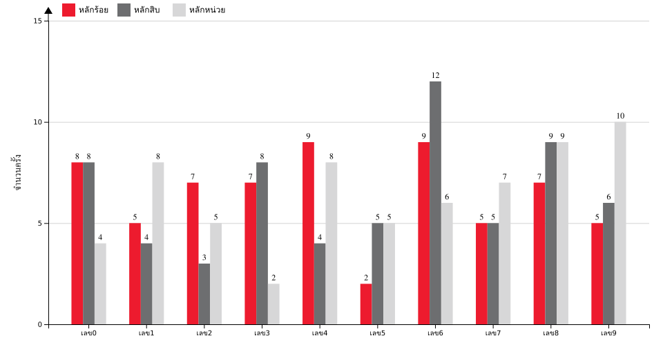 กราฟจำนวนครั้ง เลขท้าย 3 ตัว สถิติหวยย้อนหลัง 1 ปี ที่ออก แยกตามหลัก