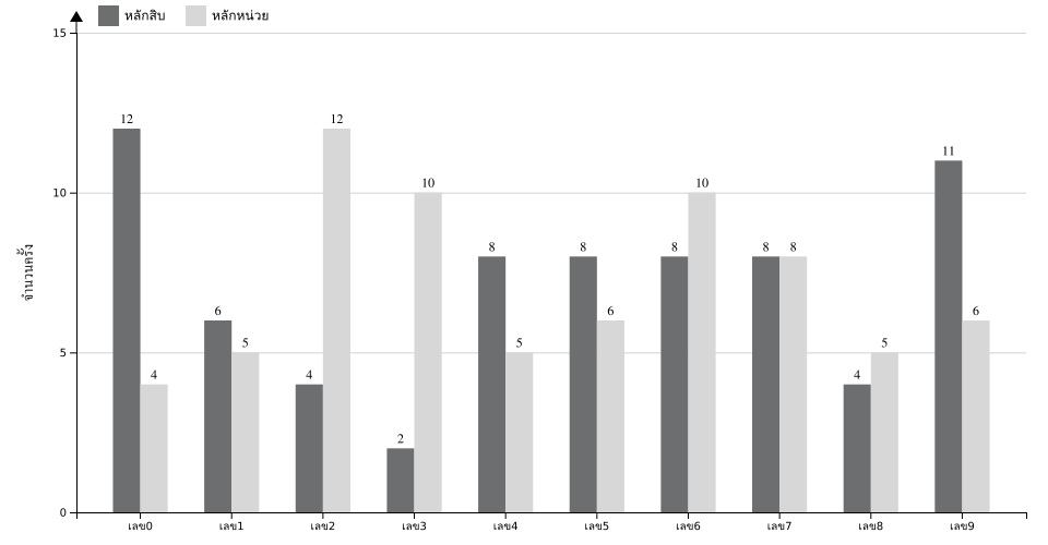 กราฟจำนวนครั้ง เลข 2 ตัวบน สถิติหวยย้อนหลัง 2 ปี ที่ออก แยกตามหลัก