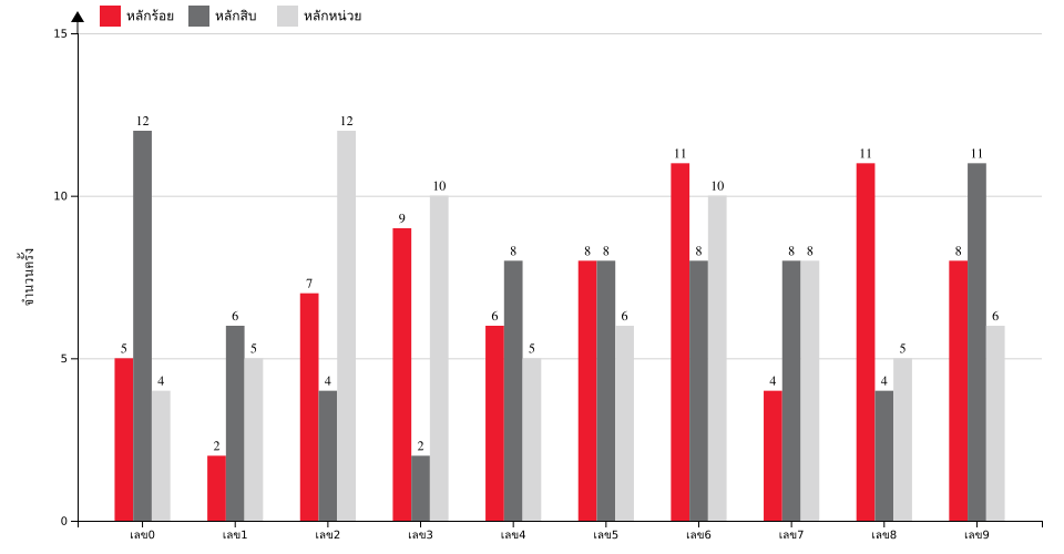 กราฟจำนวนครั้ง เลข 3 ตัวบน สถิติหวยย้อนหลัง 2 ปี ที่ออก แยกตามหลัก