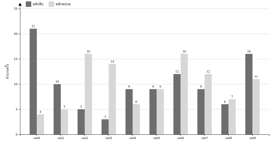 กราฟจำนวนครั้ง เลข 2 ตัวบน สถิติหวยย้อนหลัง 4 ปี ที่ออก แยกตามหลัก
