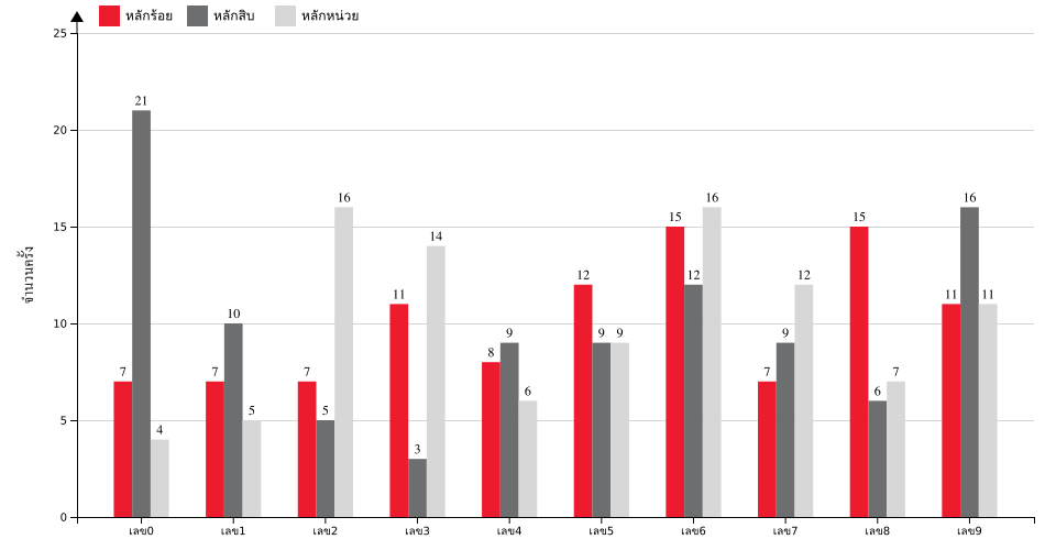 กราฟจำนวนครั้ง เลข 3 ตัวบน สถิติหวยย้อนหลัง 4 ปี ที่ออก แยกตามหลัก