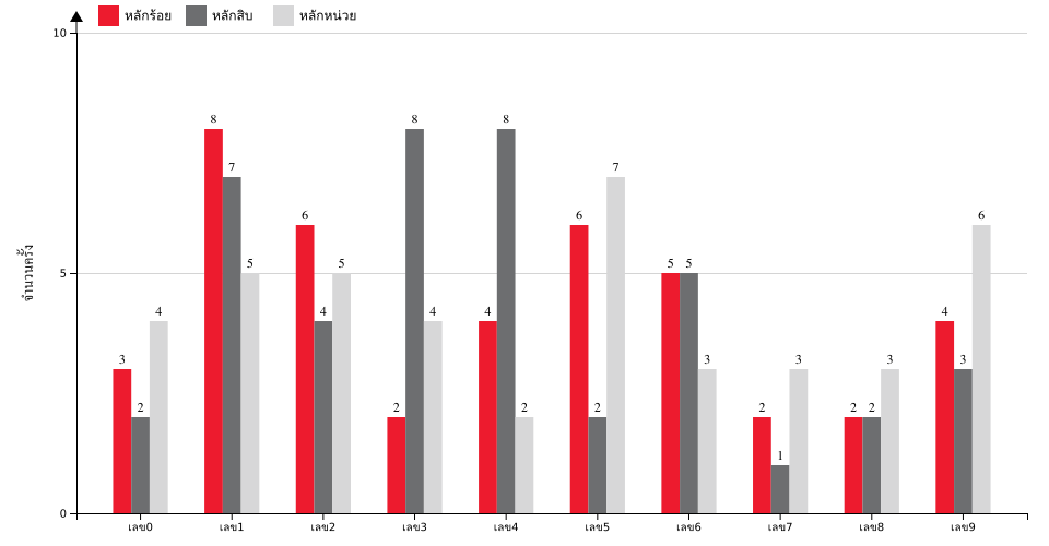 กราฟจำนวนครั้ง เลขหน้า 3 ตัว สถิติหวย ปี พ.ศ.2568 ที่ออก แยกตามหลัก