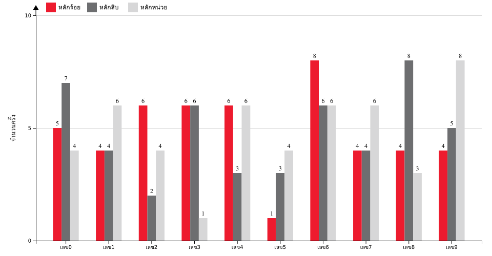 กราฟจำนวนครั้ง เลขท้าย 3 ตัว สถิติหวย ปี พ.ศ.2568 ที่ออก แยกตามหลัก
