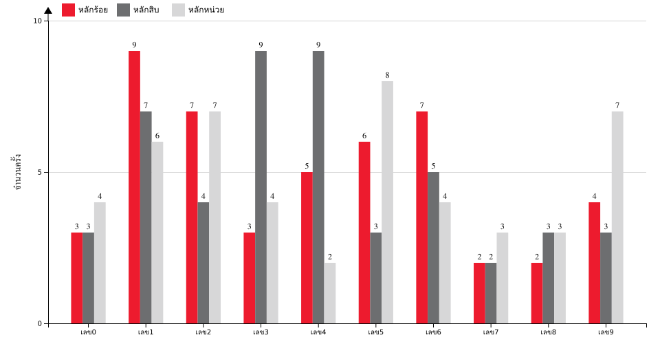 กราฟจำนวนครั้ง เลขหน้า 3 ตัว สถิติหวย ปี พ.ศ.2568 ที่ออก แยกตามหลัก