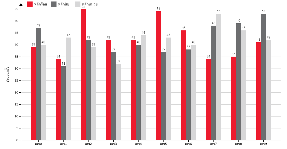 กราฟจำนวนครั้ง เลขท้าย 3 ตัว สถิติหวยย้อนหลัง 8 ปี ที่ออก แยกตามหลัก