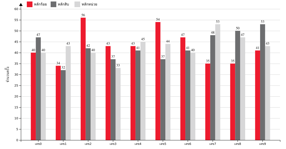 กราฟจำนวนครั้ง เลขท้าย 3 ตัว สถิติหวยย้อนหลัง 9 ปี ที่ออก แยกตามหลัก