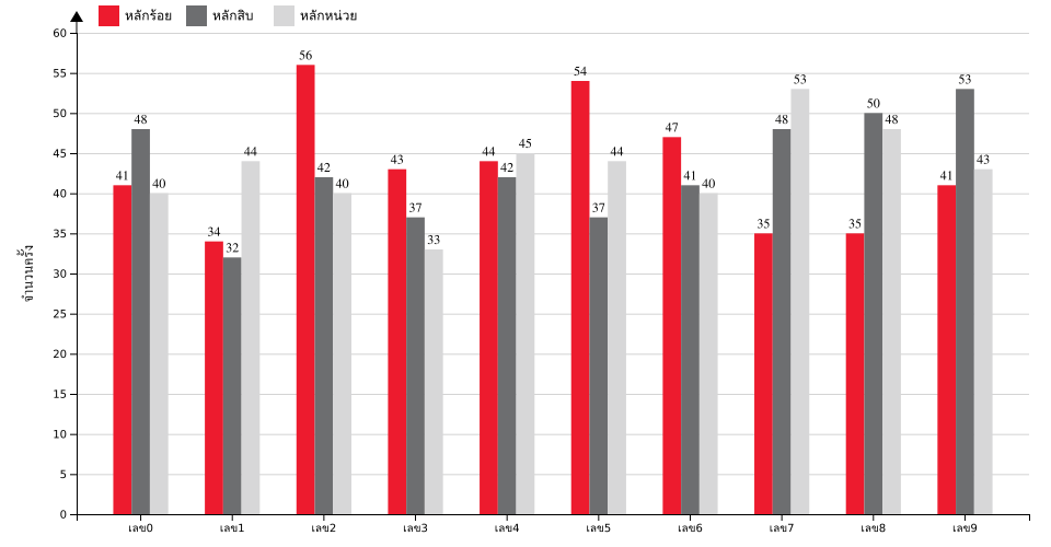 กราฟจำนวนครั้ง เลขท้าย 3 ตัว สถิติหวยย้อนหลัง 9 ปี ที่ออก แยกตามหลัก