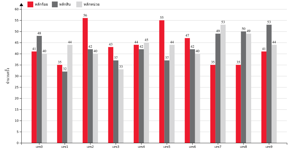 กราฟจำนวนครั้ง เลขท้าย 3 ตัว สถิติหวยย้อนหลัง 9 ปี ที่ออก แยกตามหลัก