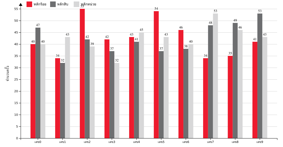 กราฟจำนวนครั้ง เลขท้าย 3 ตัว สถิติหวยย้อนหลัง 8 ปี ที่ออก แยกตามหลัก