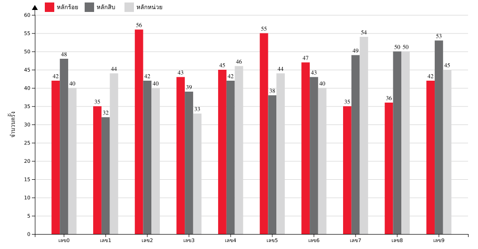 กราฟจำนวนครั้ง เลขท้าย 3 ตัว สถิติหวยย้อนหลัง 9 ปี ที่ออก แยกตามหลัก