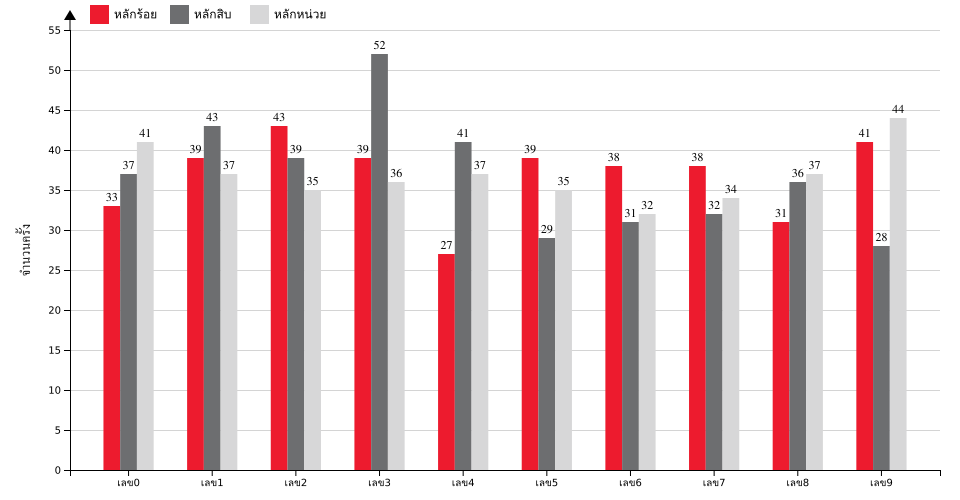 กราฟจำนวนครั้ง เลขหน้า 3 ตัว สถิติหวยย้อนหลัง 7 ปี ที่ออก แยกตามหลัก