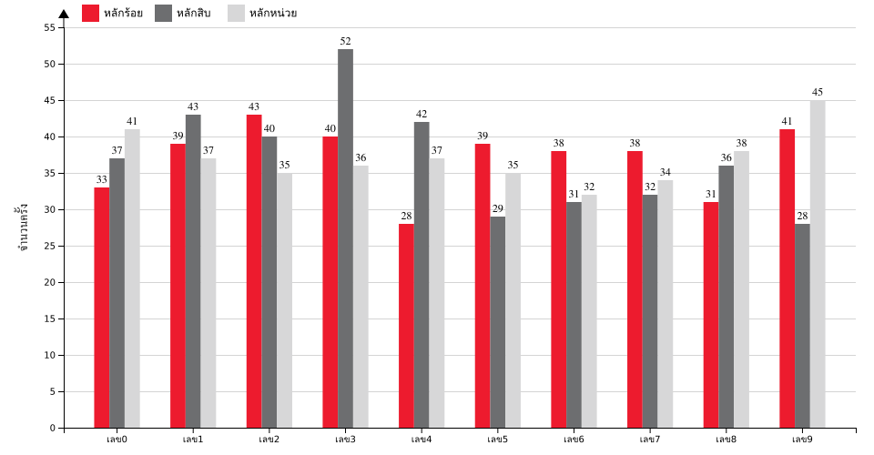 กราฟจำนวนครั้ง เลขหน้า 3 ตัว สถิติหวยย้อนหลัง 7 ปี ที่ออก แยกตามหลัก
