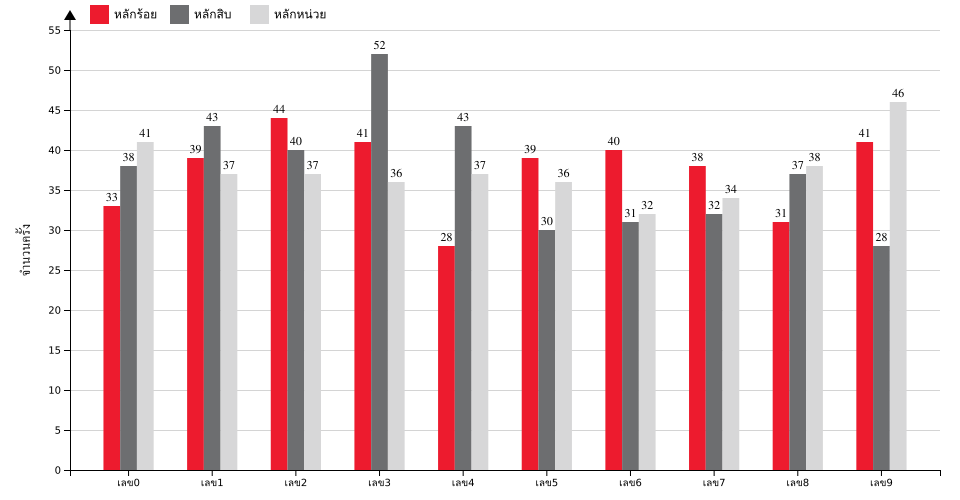 กราฟจำนวนครั้ง เลขหน้า 3 ตัว สถิติหวยย้อนหลัง 7 ปี ที่ออก แยกตามหลัก